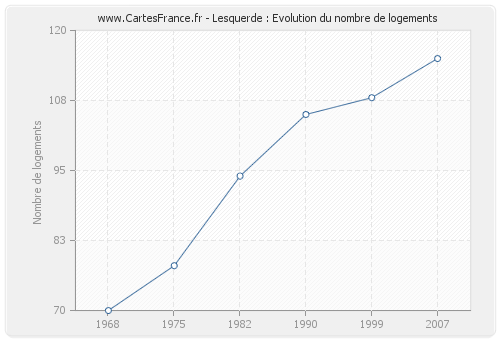 Lesquerde : Evolution du nombre de logements