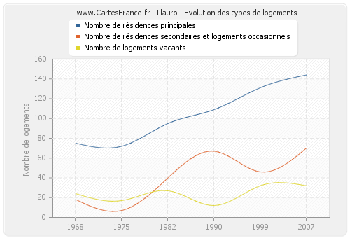 Llauro : Evolution des types de logements