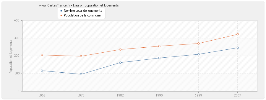 Llauro : population et logements