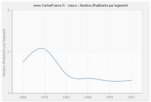 Llauro : Nombre d'habitants par logement