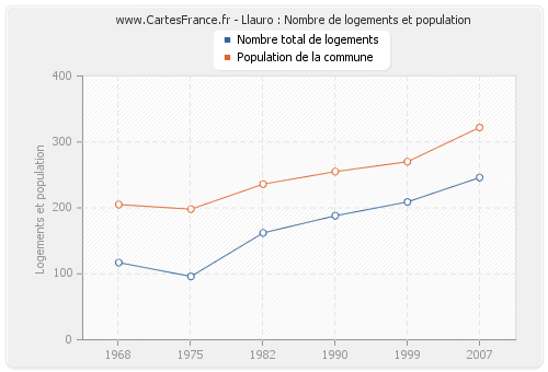 Llauro : Nombre de logements et population