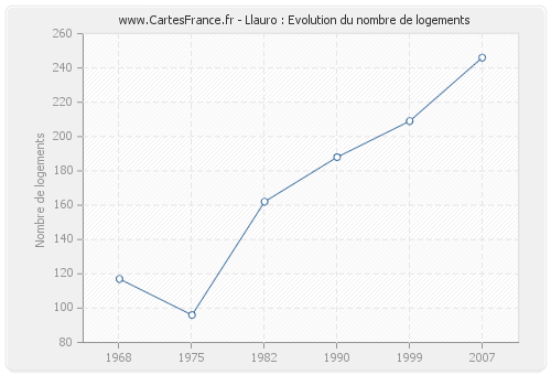 Llauro : Evolution du nombre de logements