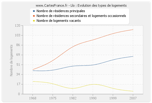 Llo : Evolution des types de logements