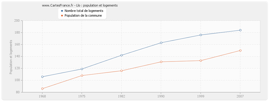 Llo : population et logements