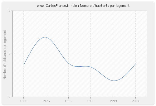 Llo : Nombre d'habitants par logement