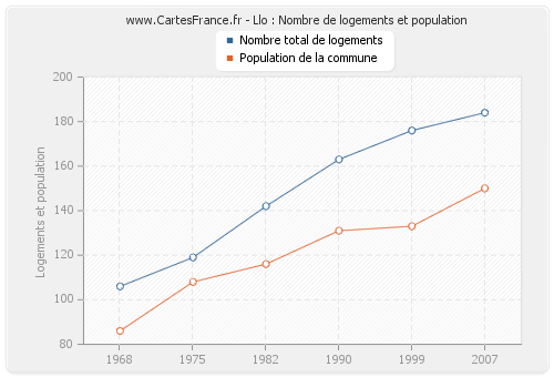 Llo : Nombre de logements et population