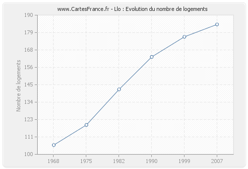 Llo : Evolution du nombre de logements