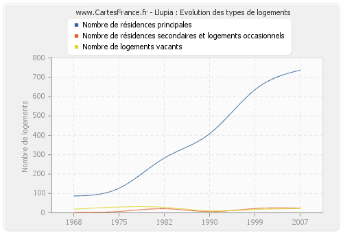 Llupia : Evolution des types de logements