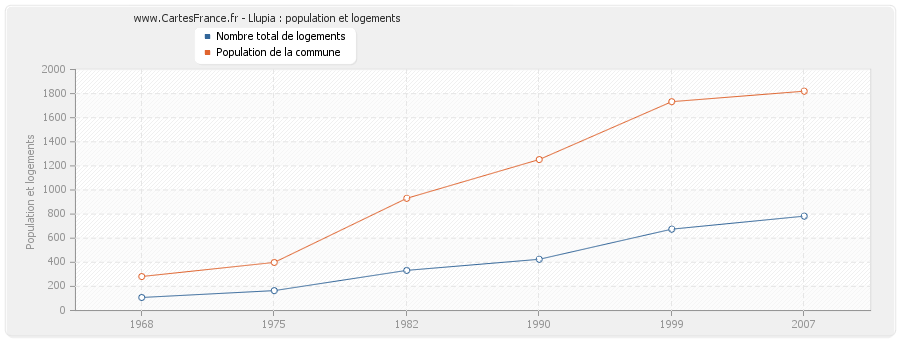 Llupia : population et logements