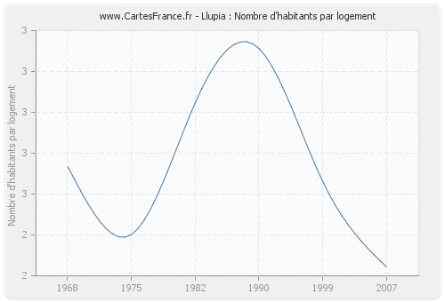 Llupia : Nombre d'habitants par logement