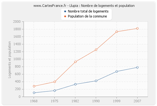 Llupia : Nombre de logements et population