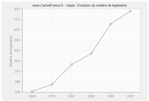 Llupia : Evolution du nombre de logements