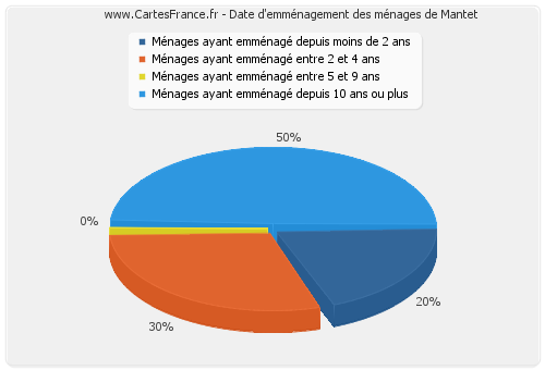 Date d'emménagement des ménages de Mantet