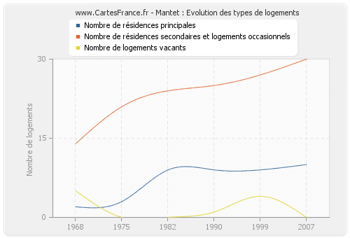 Mantet : Evolution des types de logements