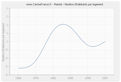 Mantet : Nombre d'habitants par logement