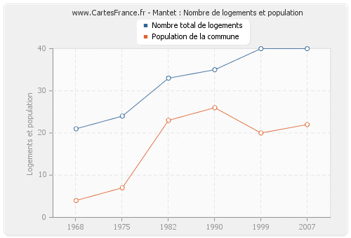 Mantet : Nombre de logements et population