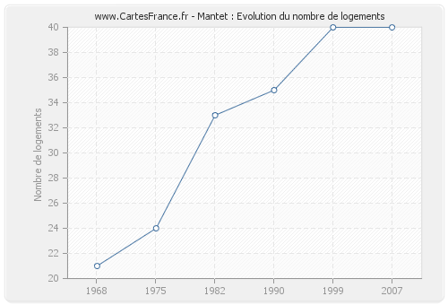 Mantet : Evolution du nombre de logements