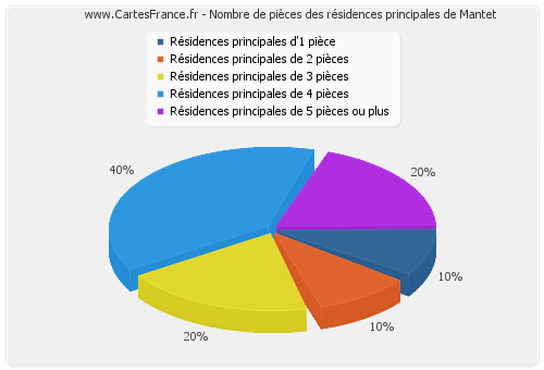 Nombre de pièces des résidences principales de Mantet