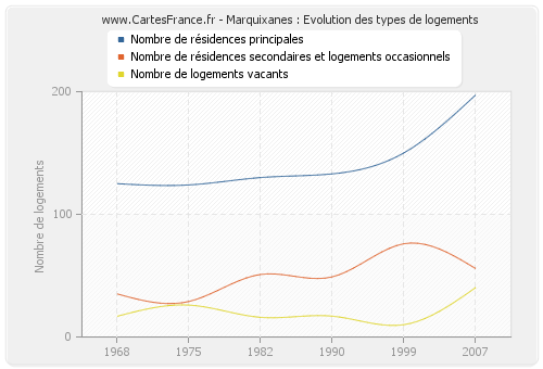 Marquixanes : Evolution des types de logements