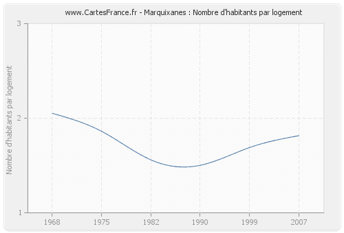 Marquixanes : Nombre d'habitants par logement