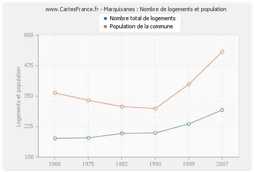 Marquixanes : Nombre de logements et population