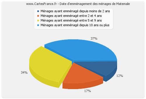 Date d'emménagement des ménages de Matemale