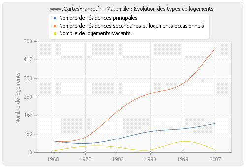 Matemale : Evolution des types de logements