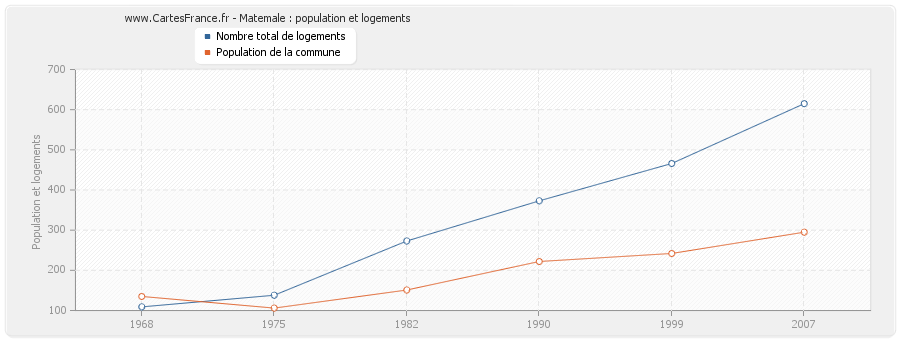 Matemale : population et logements