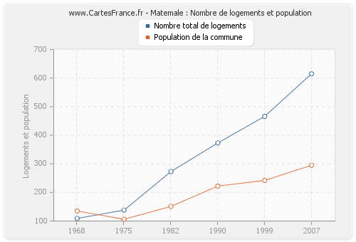 Matemale : Nombre de logements et population