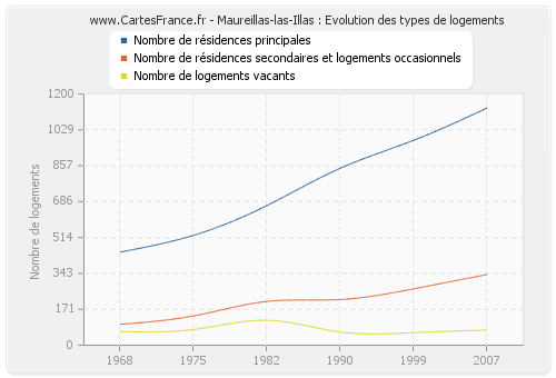 Maureillas-las-Illas : Evolution des types de logements