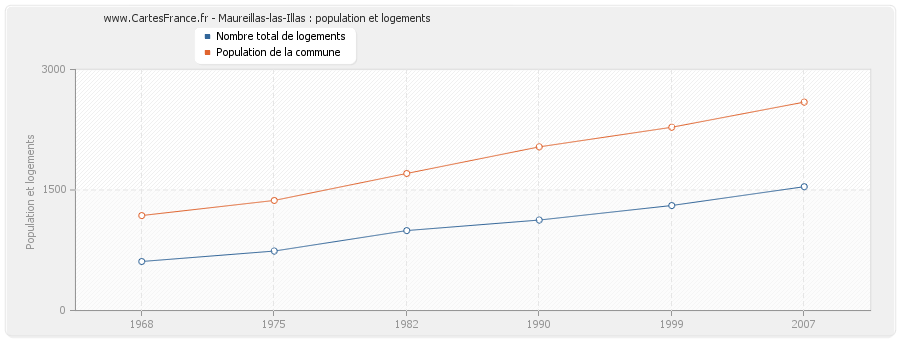 Maureillas-las-Illas : population et logements