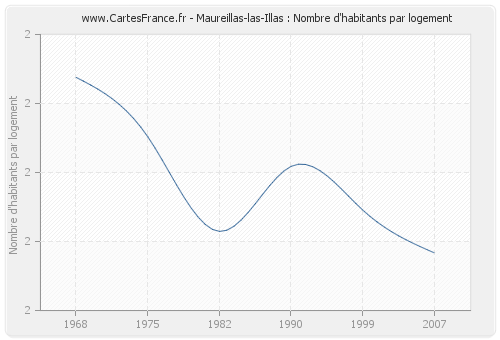 Maureillas-las-Illas : Nombre d'habitants par logement