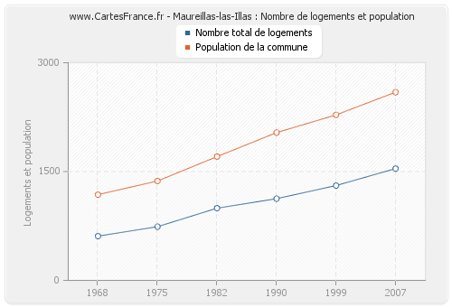 Maureillas-las-Illas : Nombre de logements et population