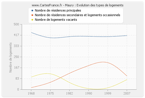 Maury : Evolution des types de logements