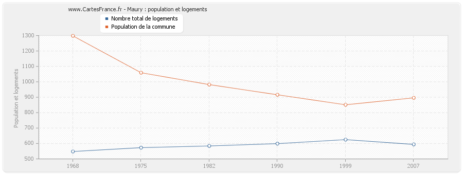 Maury : population et logements