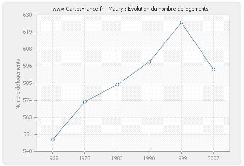 Maury : Evolution du nombre de logements