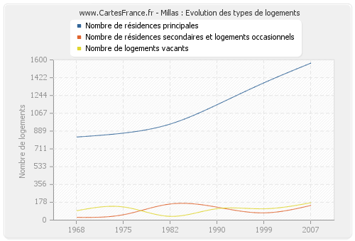 Millas : Evolution des types de logements