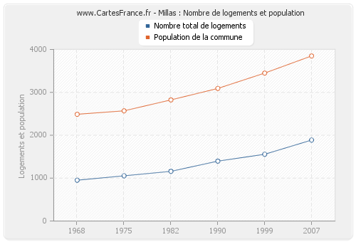 Millas : Nombre de logements et population