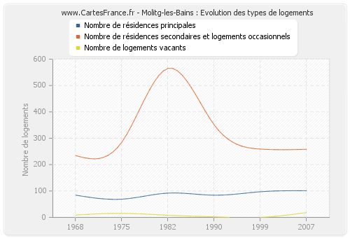 Molitg-les-Bains : Evolution des types de logements