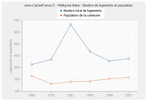 Molitg-les-Bains : Nombre de logements et population