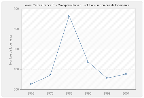 Molitg-les-Bains : Evolution du nombre de logements