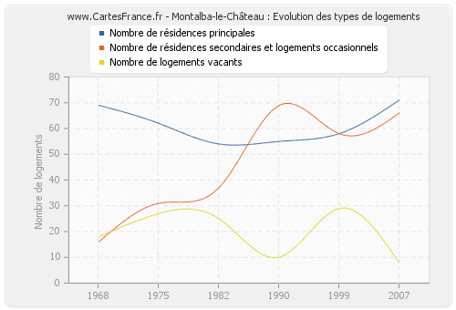 Montalba-le-Château : Evolution des types de logements