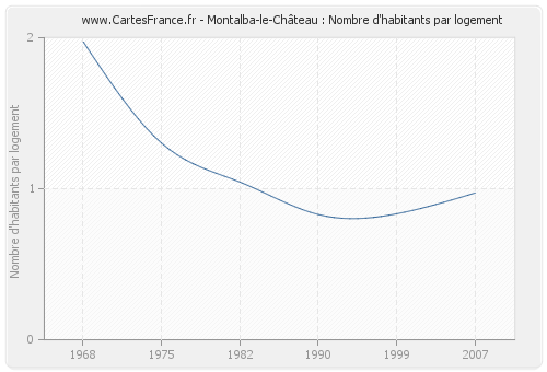 Montalba-le-Château : Nombre d'habitants par logement