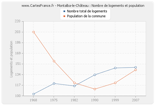 Montalba-le-Château : Nombre de logements et population