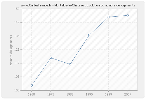Montalba-le-Château : Evolution du nombre de logements