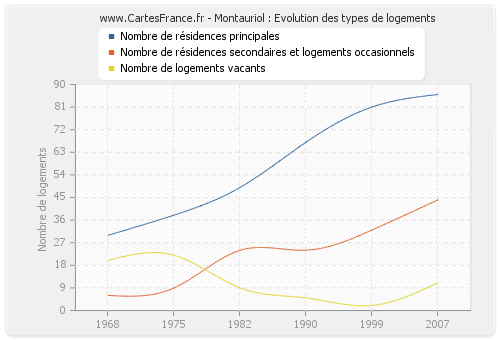 Montauriol : Evolution des types de logements