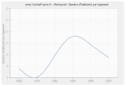 Montauriol : Nombre d'habitants par logement