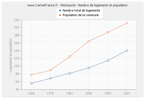 Montauriol : Nombre de logements et population