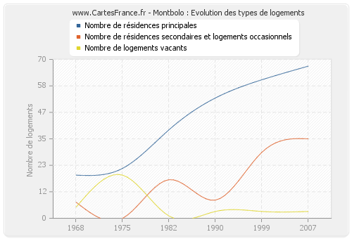 Montbolo : Evolution des types de logements