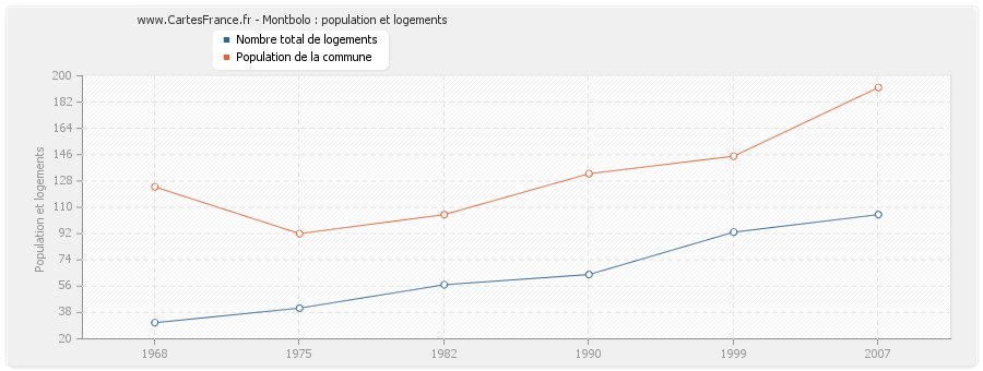 Montbolo : population et logements